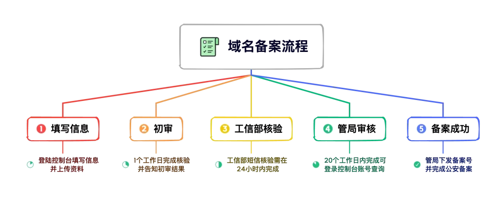 域名备案流程